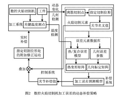 济南数控火焰切割